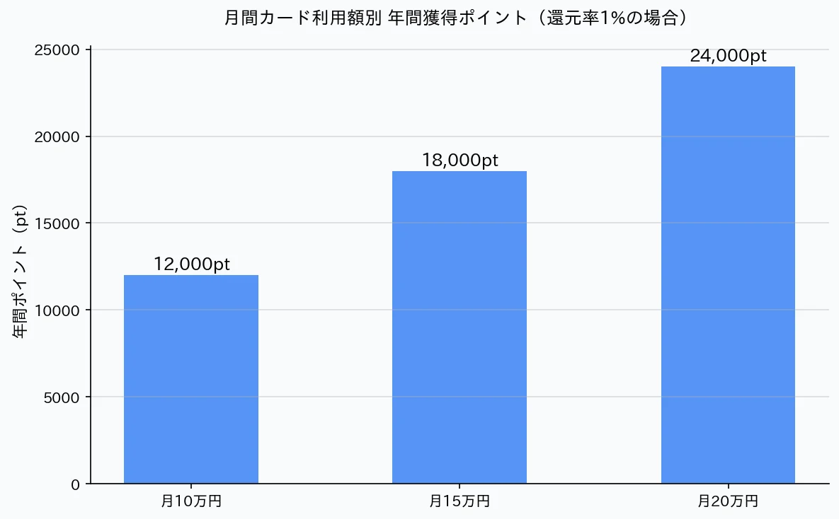 クレカ 月間利用額別 年間ポイント獲得グラフ