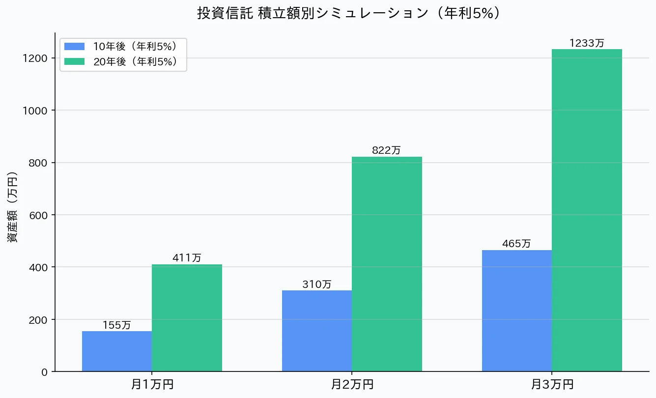 投資信託 積立シミュレーショングラフ