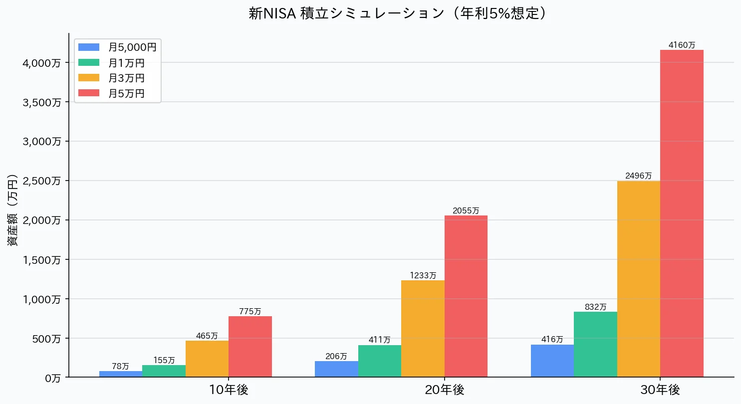 新NISA積立シミュレーション棒グラフ