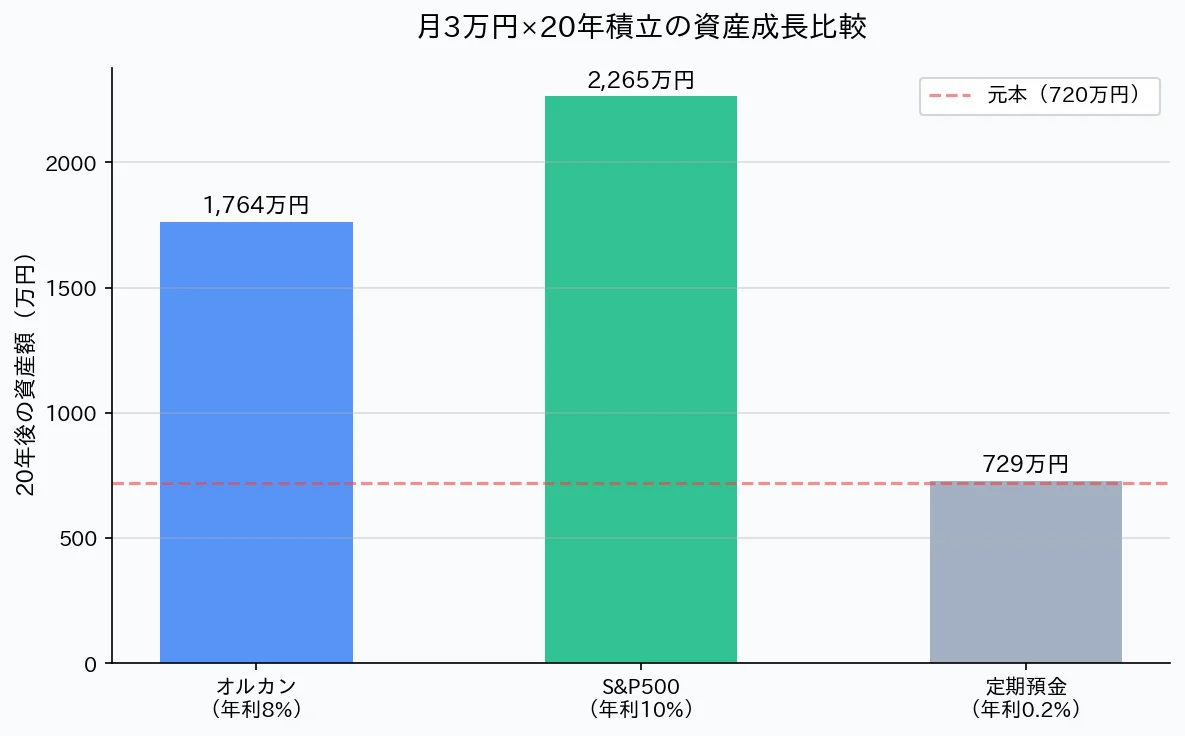 月3万円×20年積立の資産成長比較グラフ