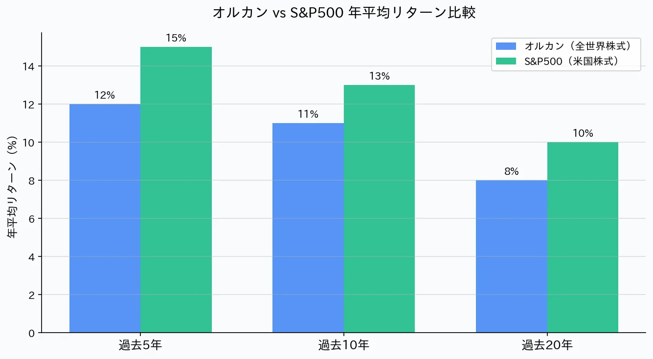 オルカン vs S&P500 年平均リターン比較グラフ