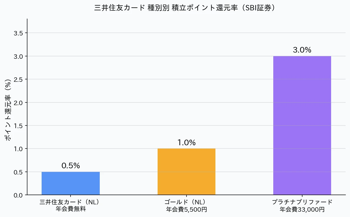 三井住友カード 種別別積立ポイント還元率グラフ