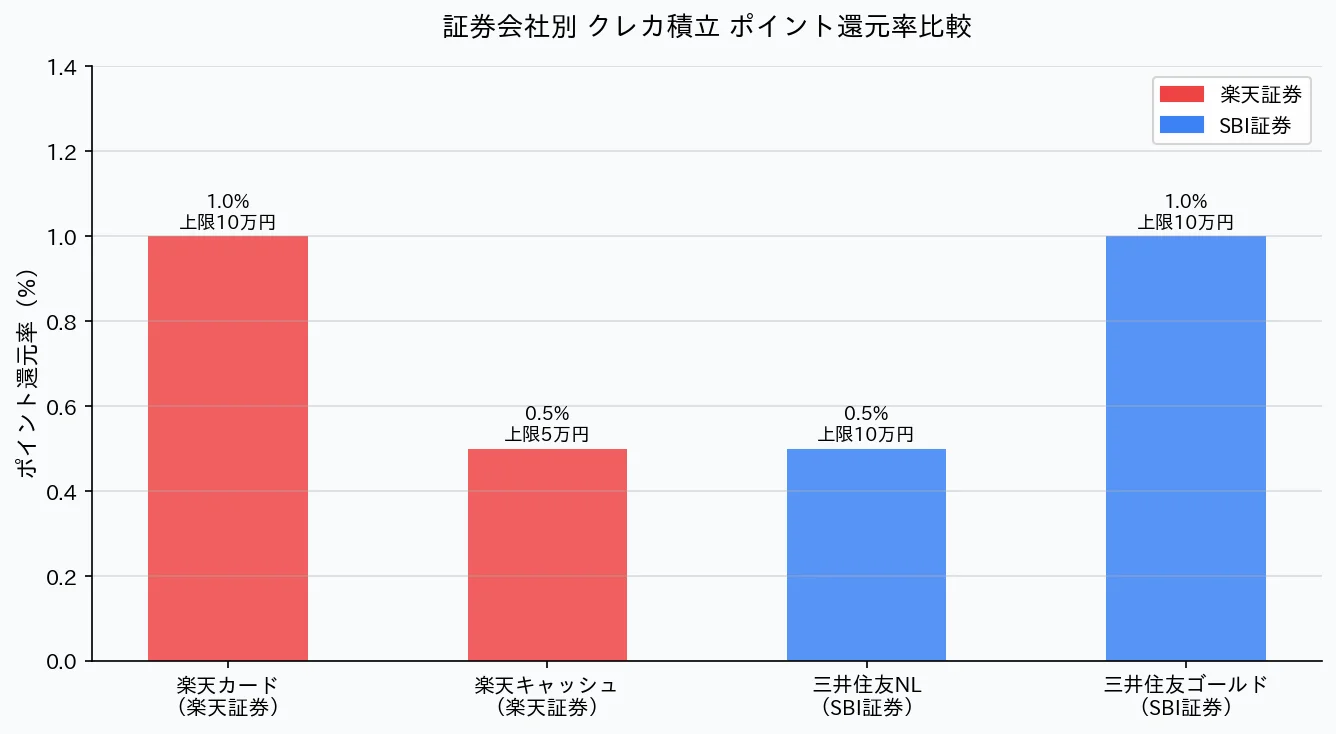 楽天証券 vs SBI証券 クレカ積立ポイント還元率比較グラフ