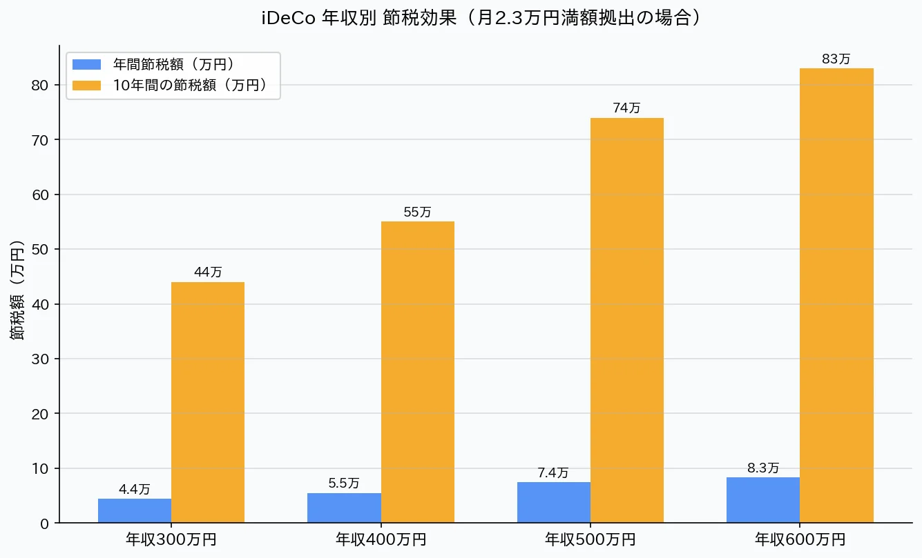 iDeCo 年収別節税効果グラフ