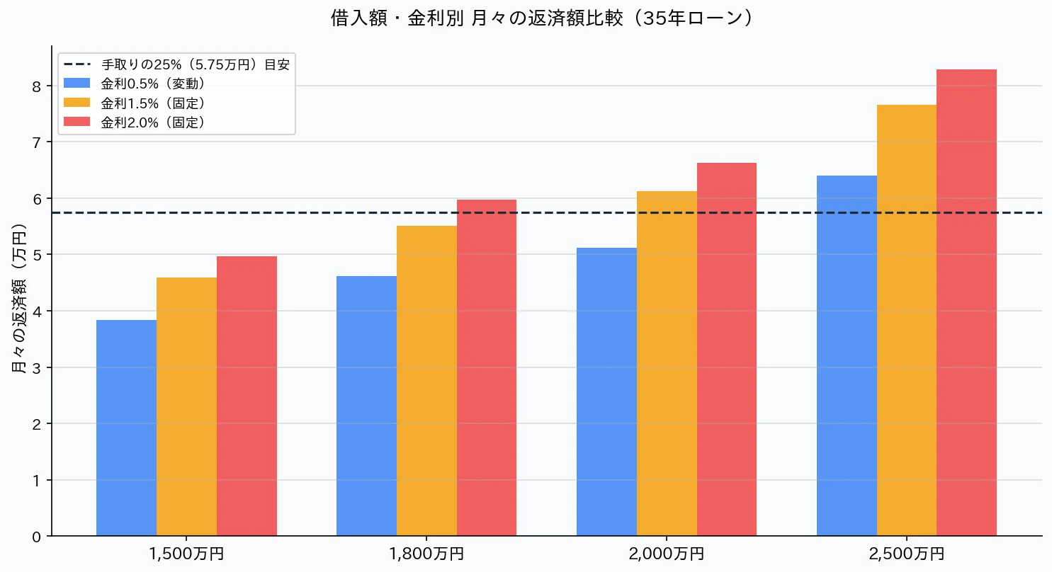 住宅ローン 借入額・金利別 月返済額比較グラフ
