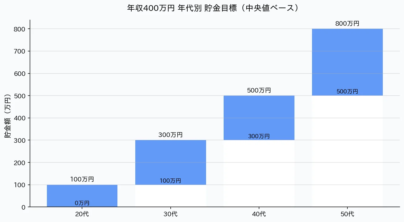 年代別 貯金目標グラフ