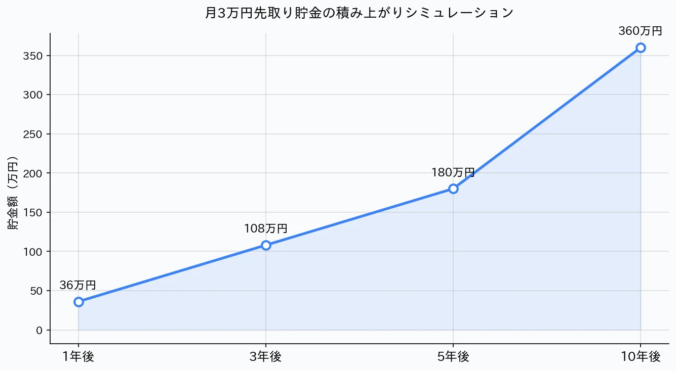 月3万円先取り貯金 積み上がりグラフ