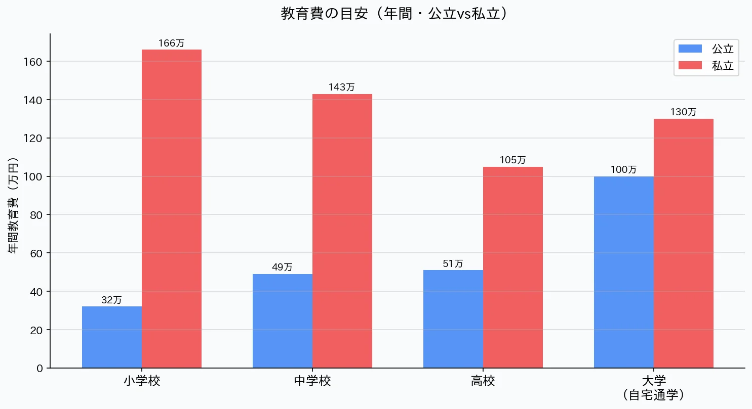 教育費 公立vs私立比較グラフ