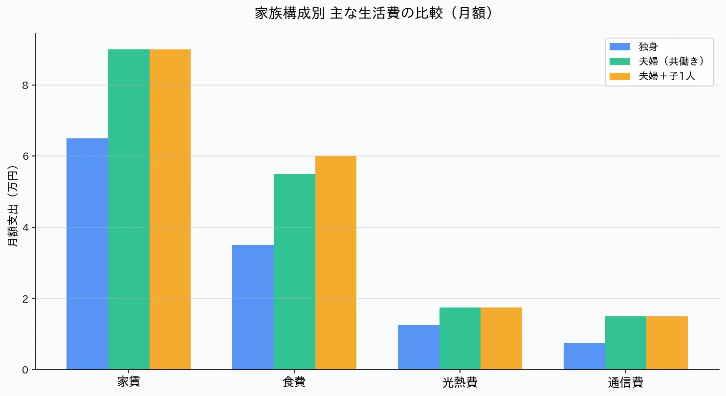 家族構成別 月額生活費比較グラフ